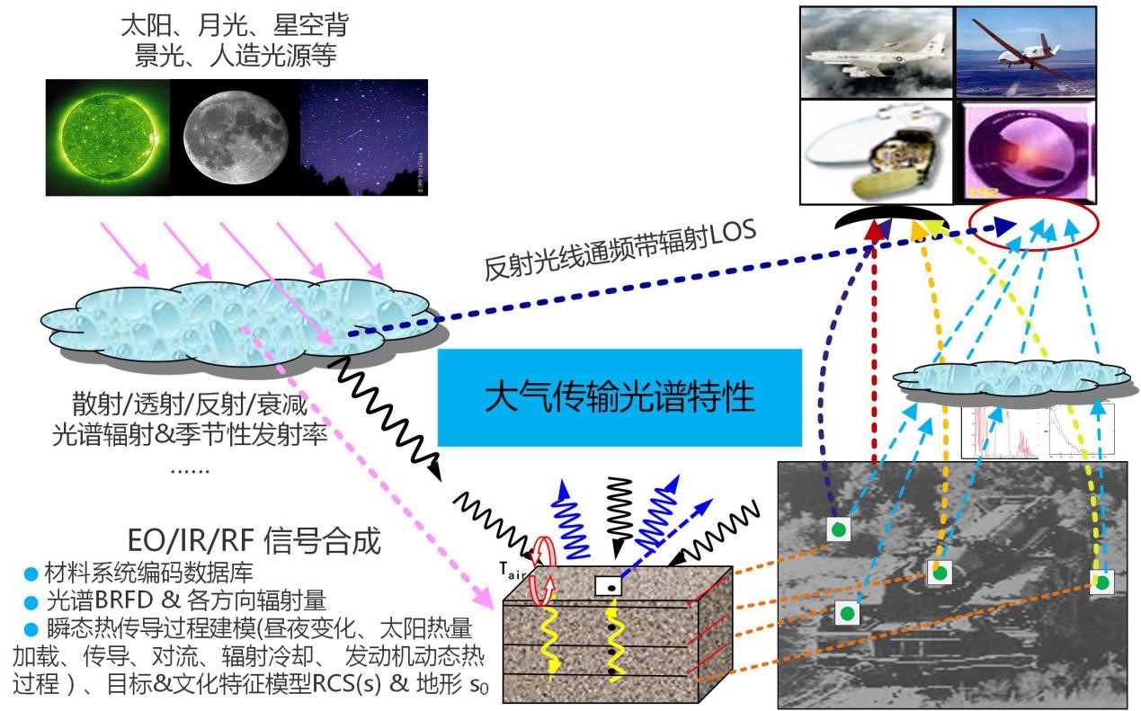 Simulation Solution of infrared guidance system