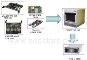 High-speed data acquisition and storage playback system solution