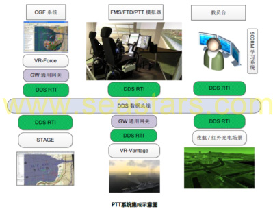 Integrated Solution of aircraft system model simulation