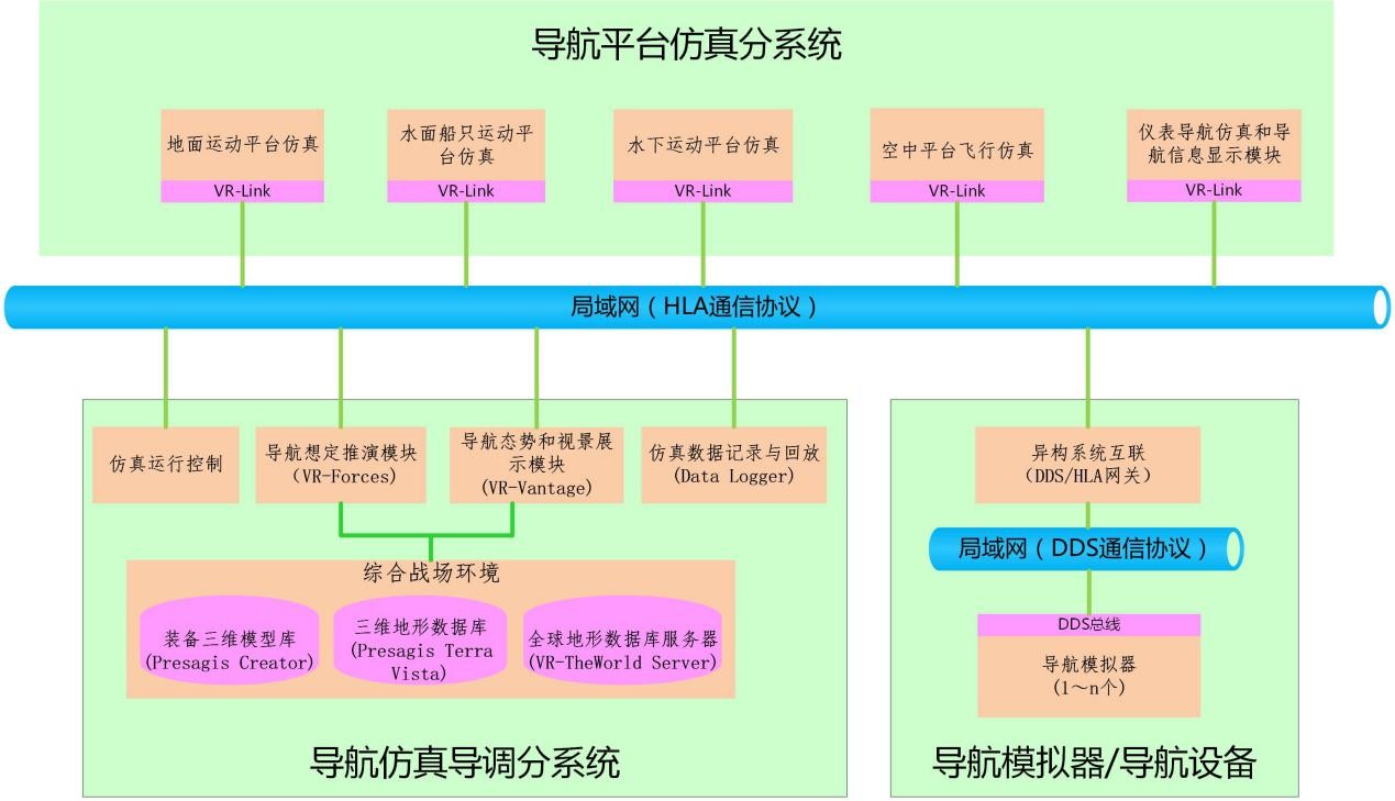 Solution of navigation system simulation and verification environment