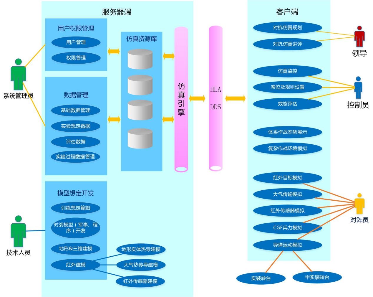 Scheme of system operation simulation experiment