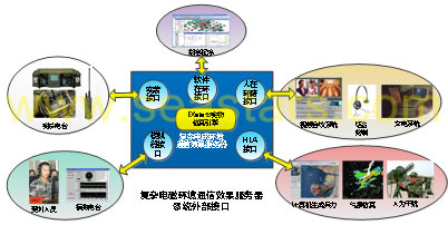 Solution of electronic warfare simulation