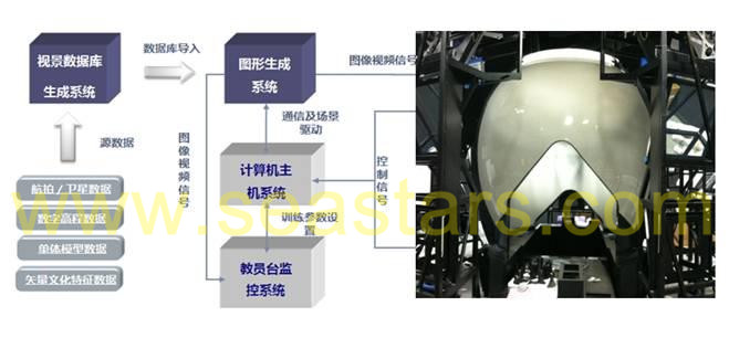 Construction of domestic panoramic market angle simulator visual system by SAISIDA company