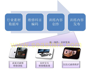 Virtual maintenance training solution