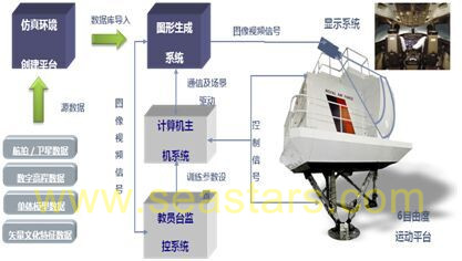 Visual system of Level D simulator for a certain type of large passenger aircraft