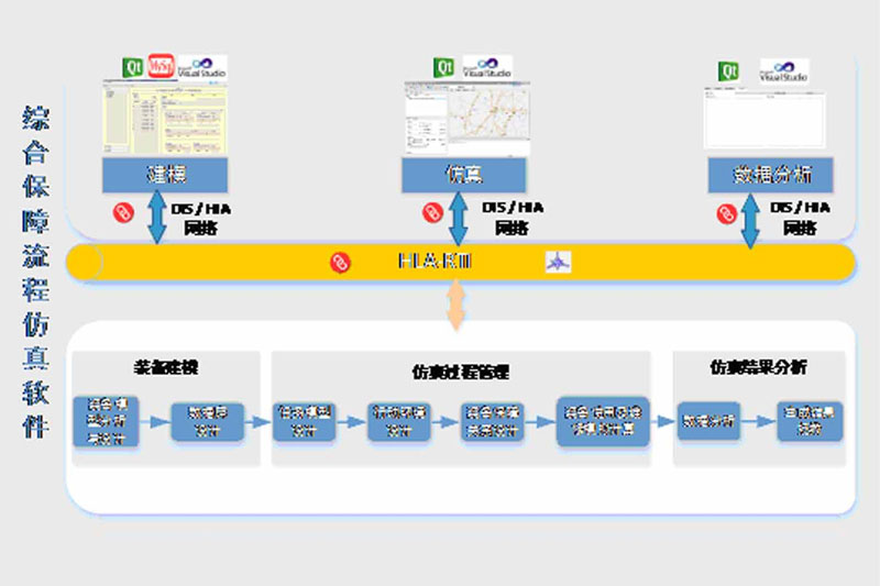ILS integrated guarantee process simulation software